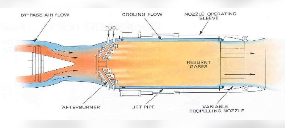 What Is Jet Engine Afterburner How It Work