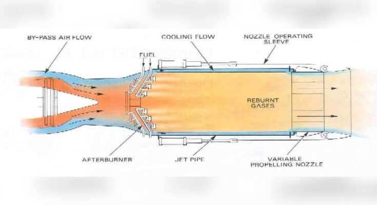 What Is Jet Engine Afterburner How It Work