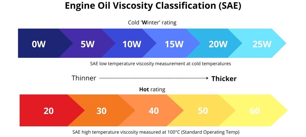What Is The Meaning Of Engine Oil Grade