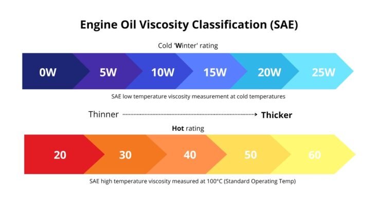 What Is The Meaning Of Engine Oil Grade