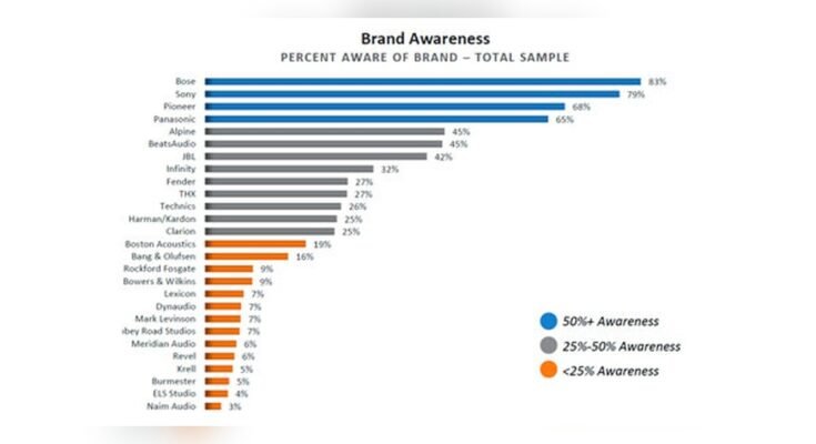 What are the Top Car Stereo Brands