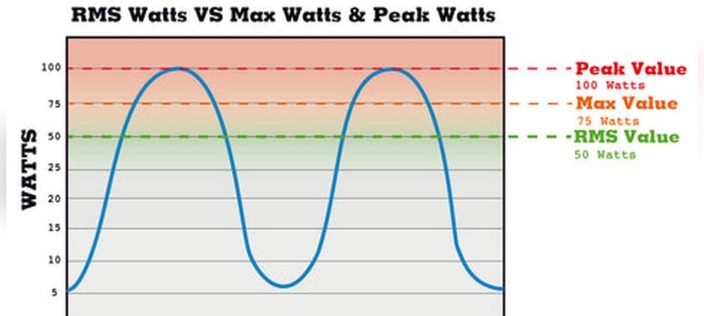 What is Peak Power in Car Stereo