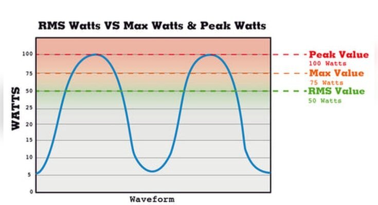 What is Peak Power in Car Stereo
