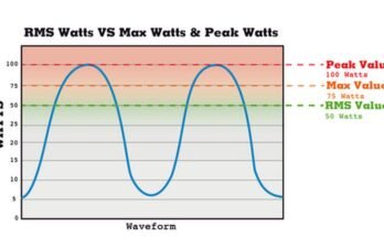 What is Rms Power in Car Stereo