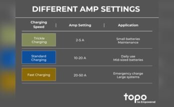 What Does the Amp Setting Mean on a Battery Charger?