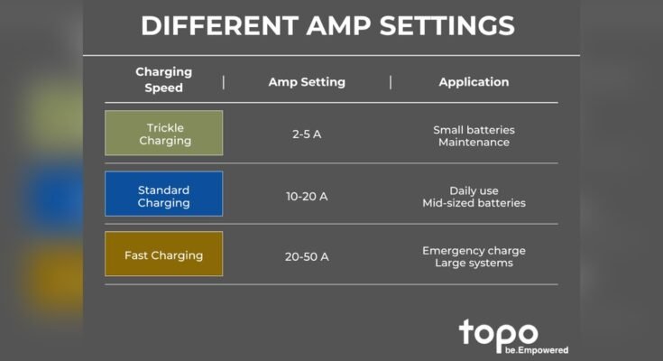 What Does the Amp Setting Mean on a Battery Charger?