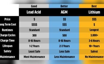 What is the Difference between Agm And Lead-Acid Batteries?