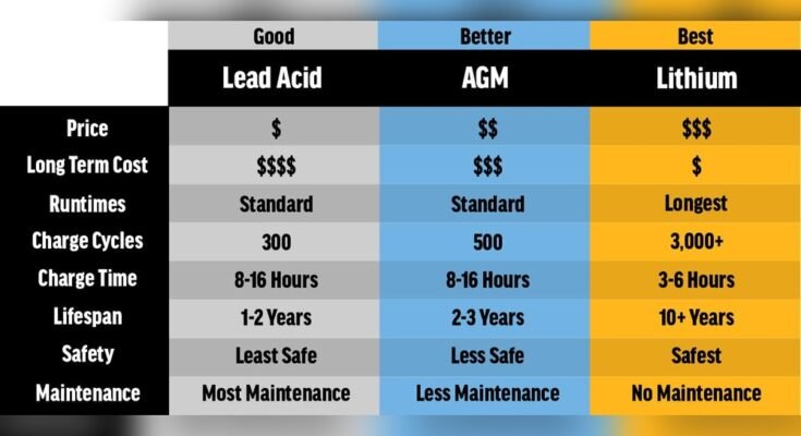 What is the Difference between Agm And Lead-Acid Batteries?