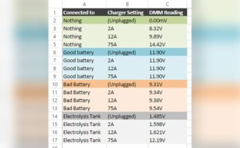 What Voltage Should a Car Battery Charger Output?