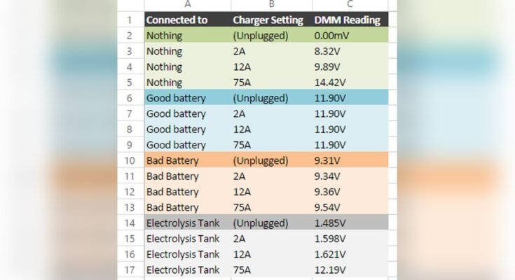 What Voltage Should a Car Battery Charger Output?