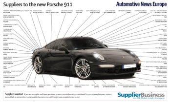 What Are The Safety Features Of The Porsche 911?