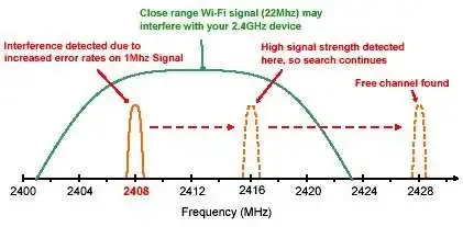 2.4 GHz radio frequency band