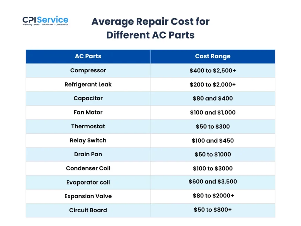 AC repair cost diagram