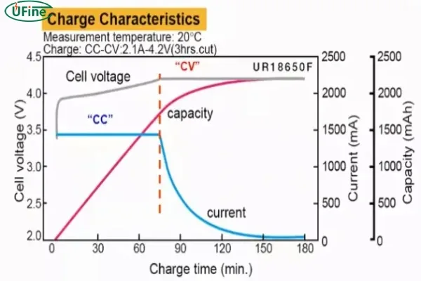 charge curve behavior