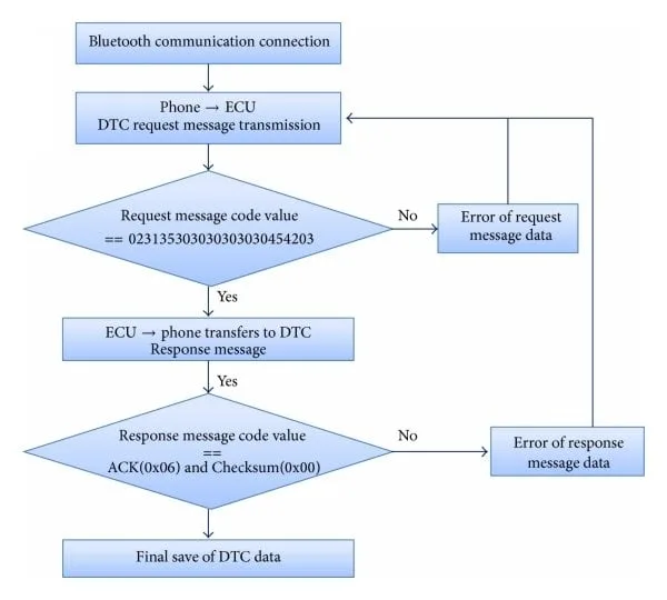 diagnostic trouble code