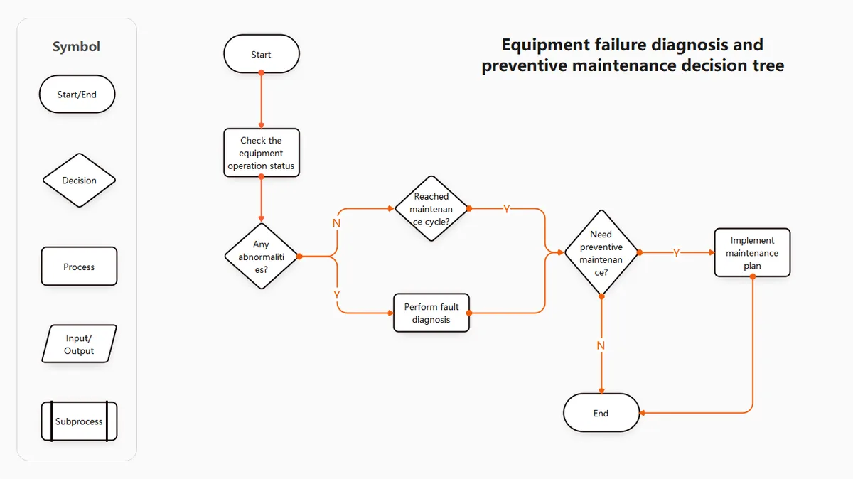 key fob diagnostic flowchart